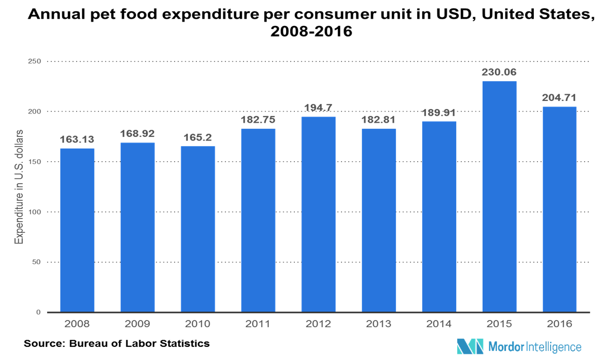Global Pet Food Packaging Market Growth, Trends, and Forecast (2018